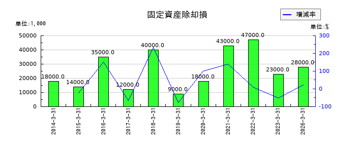 愛知電機の固定資産除却損の推移