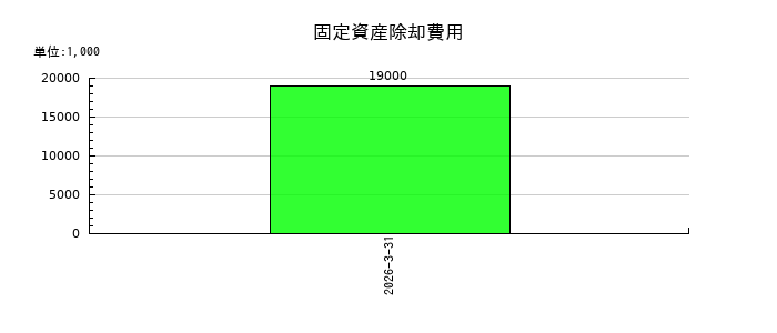 愛知電機の固定資産除却費用の推移