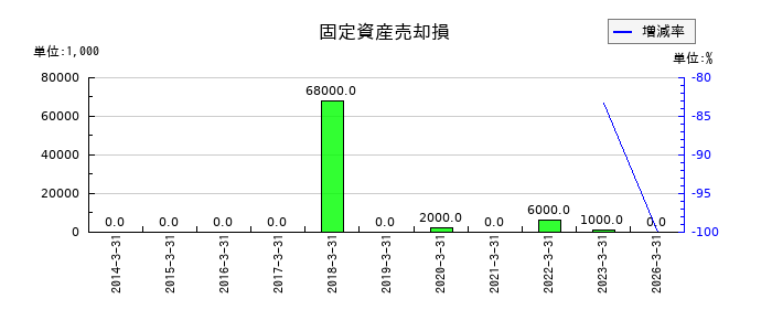 愛知電機の固定資産売却損の推移