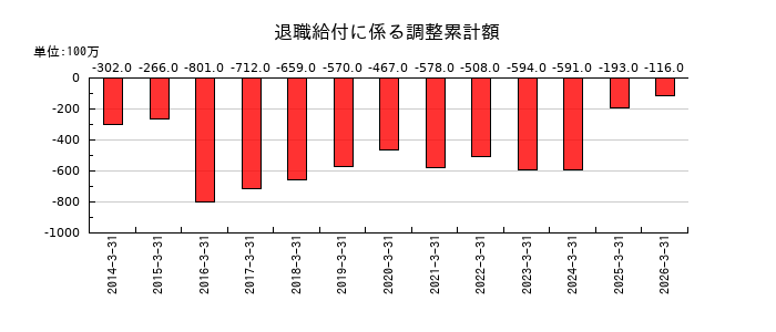 愛知電機の退職給付に係る調整累計額の推移