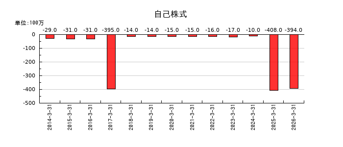 愛知電機の自己株式の推移
