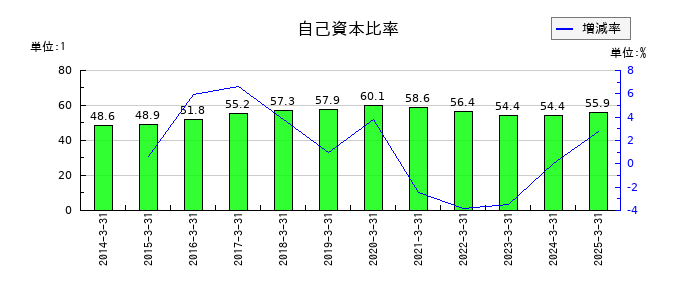 愛知電機の自己資本比率の推移
