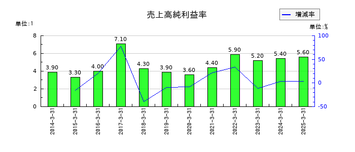 愛知電機の売上高純利益率の推移