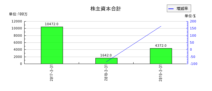 田淵電機の株主資本合計の推移