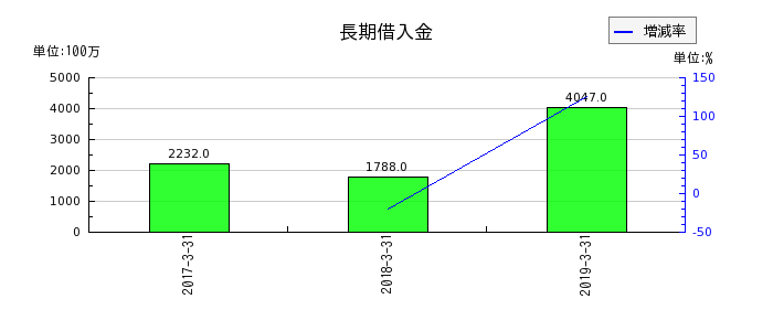 田淵電機の長期借入金の推移