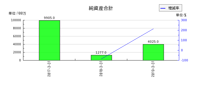 田淵電機の純資産合計の推移