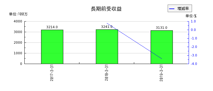 田淵電機の長期前受収益の推移