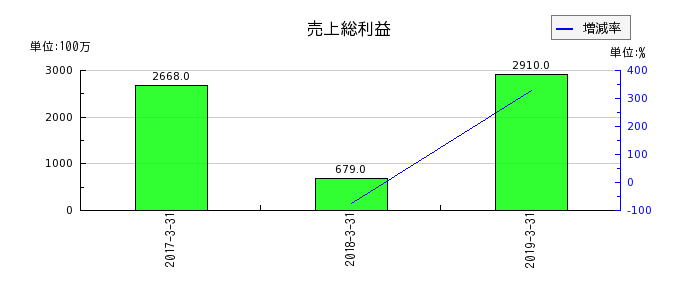 田淵電機の売上総利益の推移