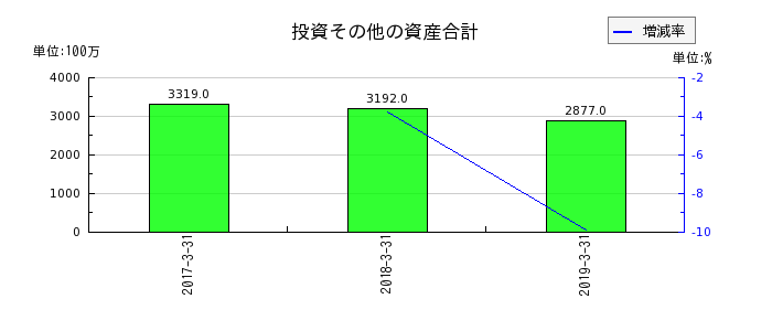 田淵電機の投資その他の資産合計の推移