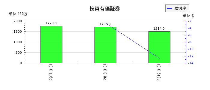 田淵電機の投資有価証券の推移