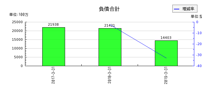 田淵電機の負債合計の推移