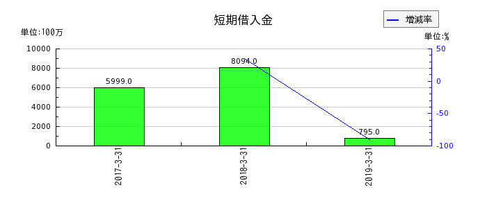 田淵電機の短期借入金の推移