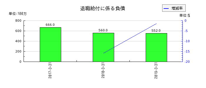 田淵電機の退職給付に係る負債の推移