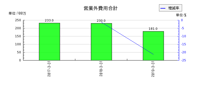 田淵電機の営業外費用合計の推移