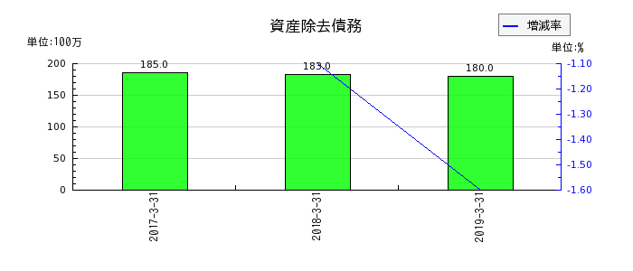 田淵電機の資産除去債務の推移