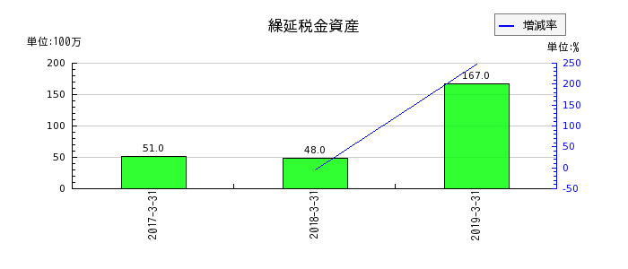 田淵電機の繰延税金資産の推移