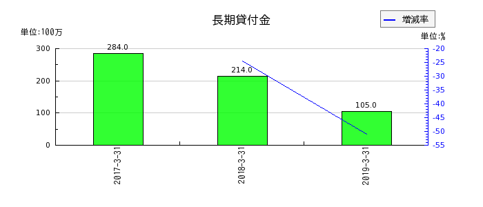田淵電機の長期貸付金の推移