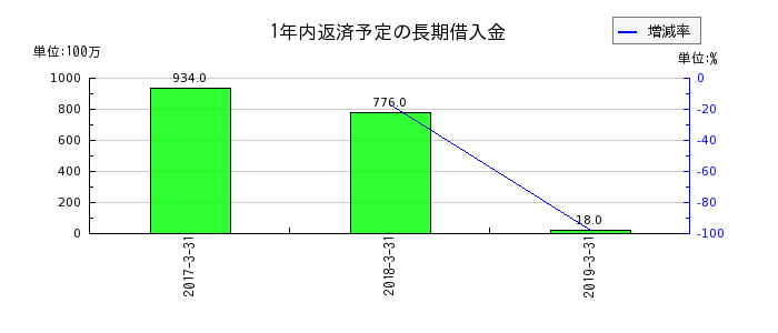 田淵電機の1年内返済予定の長期借入金の推移