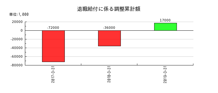 田淵電機の退職給付に係る調整累計額の推移