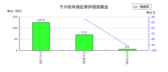 田淵電機のその他有価証券評価差額金の推移
