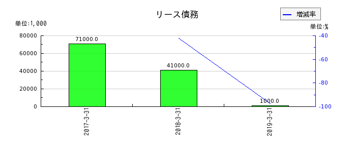田淵電機のリース債務の推移