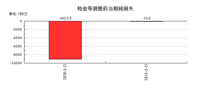 田淵電機の税金等調整前当期純損失の推移