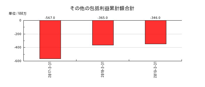田淵電機のその他の包括利益累計額合計の推移