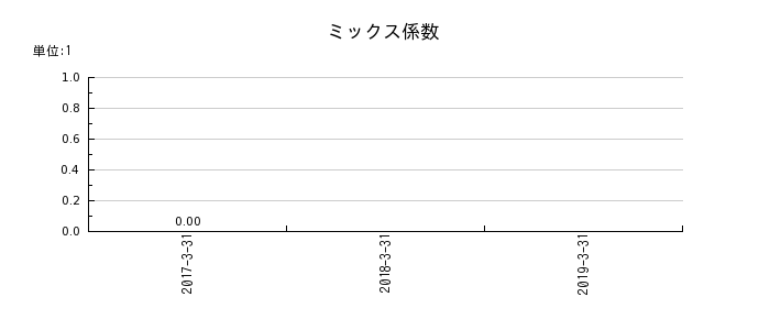 田淵電機のミックス係数の推移