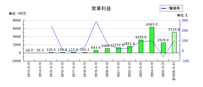 JALCOホールディングスの通期の営業利益推移