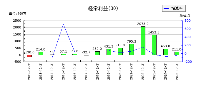 JALCOホールディングスの第3四半期の経常利益推移