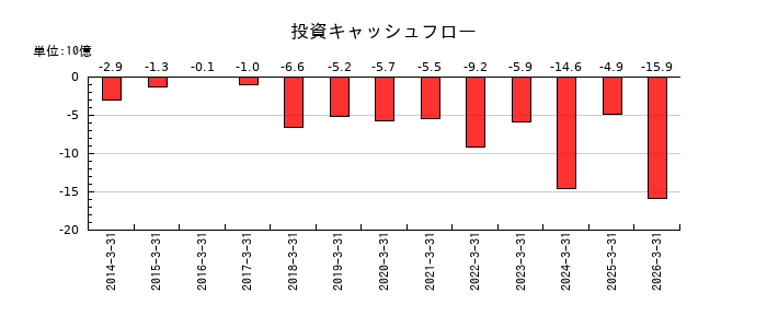 JALCOホールディングスの投資キャッシュフロー推移
