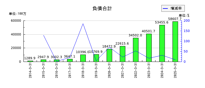 JALCOホールディングスの負債合計の推移