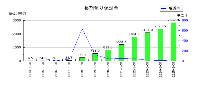 JALCOホールディングスの長期預り保証金の推移