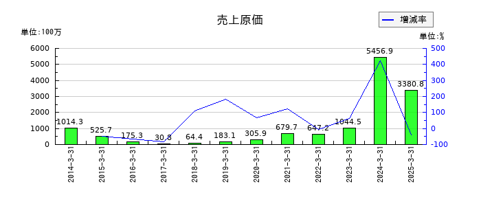 JALCOホールディングスの社債の推移