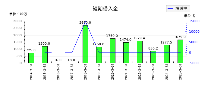 JALCOホールディングスの短期借入金の推移