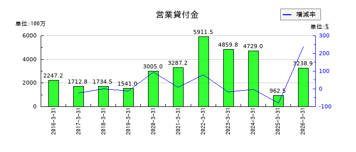 JALCOホールディングスの営業貸付金の推移