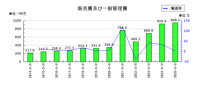 JALCOホールディングスの販売費及び一般管理費の推移