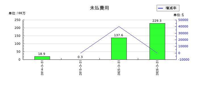JALCOホールディングスの未払費用の推移