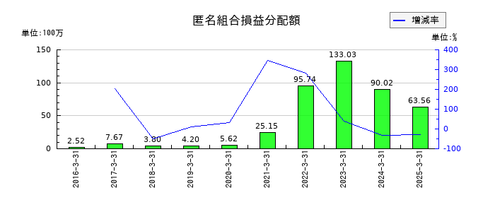 JALCOホールディングスの匿名組合損益分配額の推移