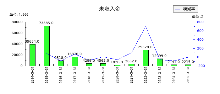 JALCOホールディングスの未収入金の推移