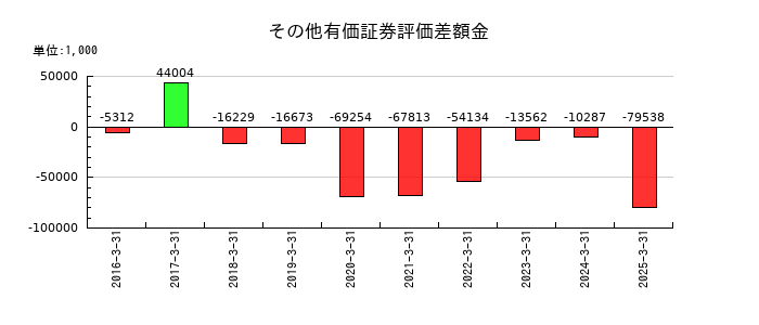 JALCOホールディングスのその他有価証券評価差額金の推移
