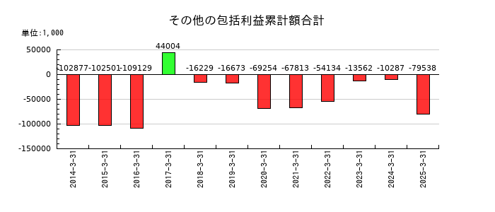 JALCOホールディングスのその他の包括利益累計額合計の推移