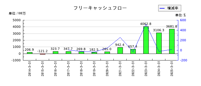 SEMITECのフリーキャッシュフロー推移