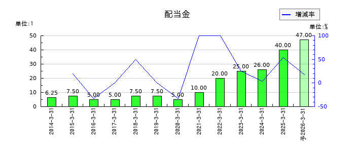 SEMITECの年間配当金推移