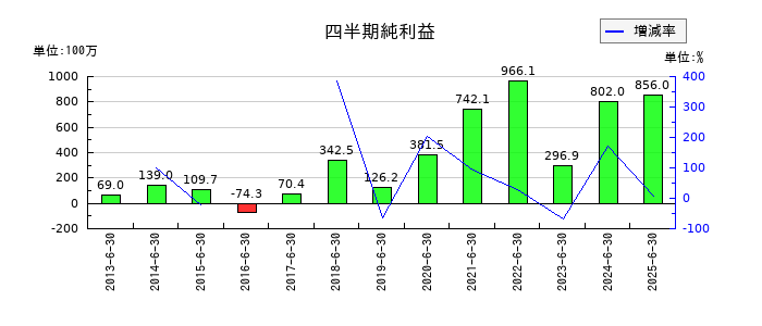 SEMITECの第1四半期の純利益推移