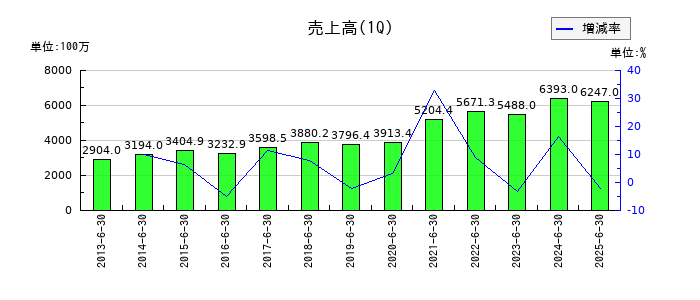 SEMITECの第1四半期の売上高推移