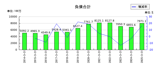 SEMITECの負債合計の推移