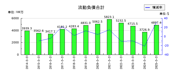 SEMITECの流動負債合計の推移