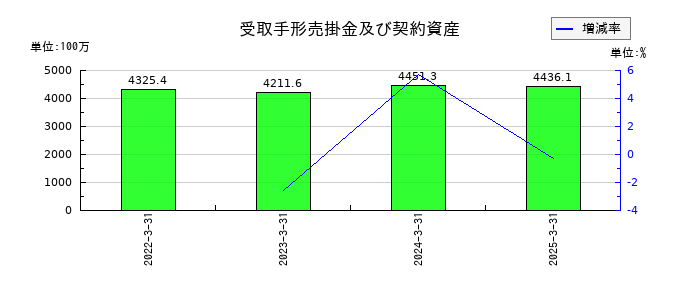 SEMITECの受取手形売掛金及び契約資産の推移