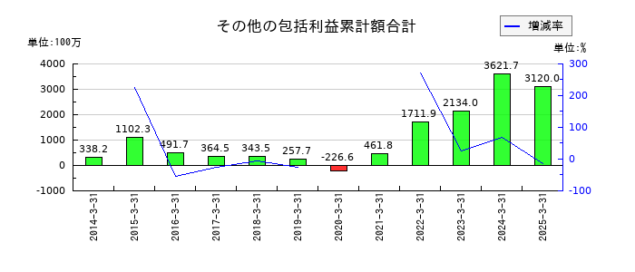 SEMITECのその他の包括利益累計額合計の推移